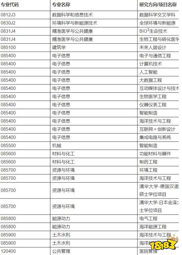 2022届清华大学深圳国际研究生院推免生报名条件一览