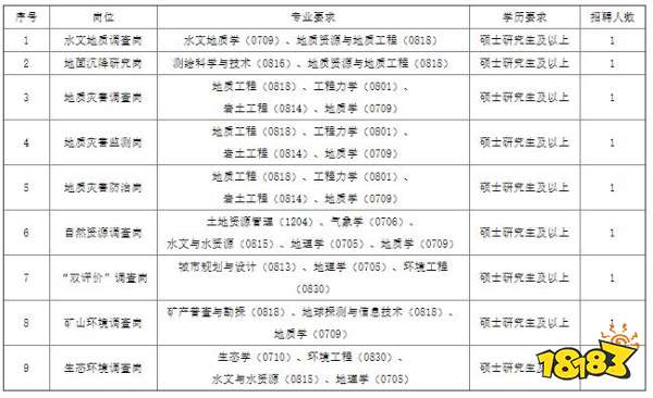 2021中国地质环境监测院招聘公告 9月9日开始报名