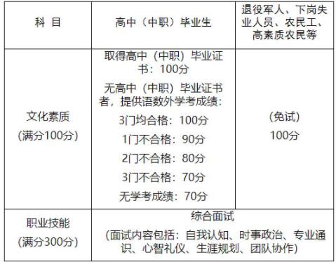 哪些人可以报名参加上海市高职扩招专项考试