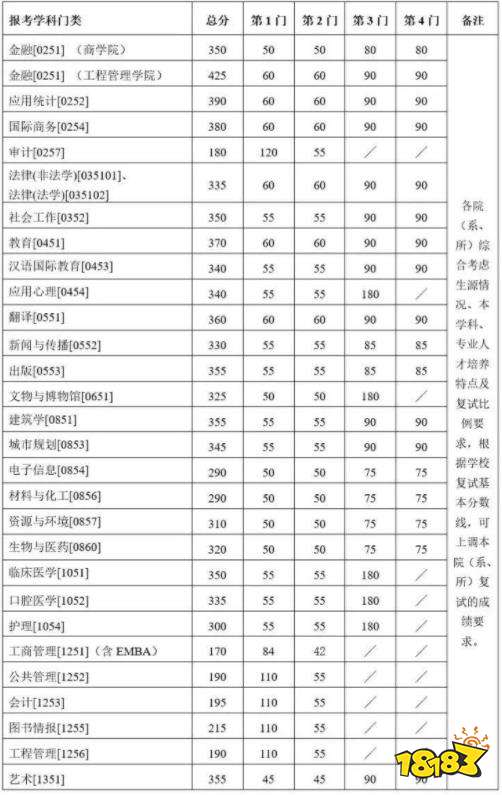 南京大学自划线一览 2021南京大学研究生复试分数线