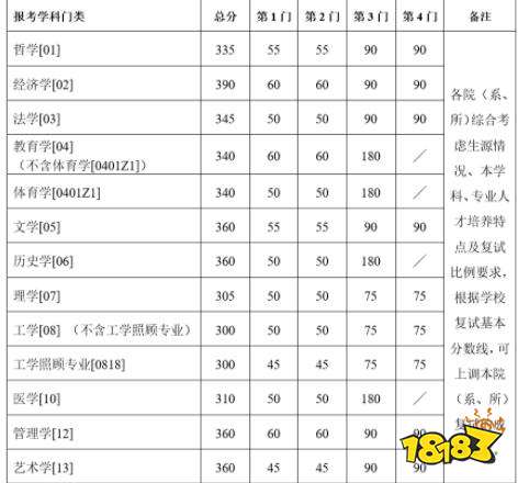 南京大学自划线一览 2021南京大学研究生复试分数线