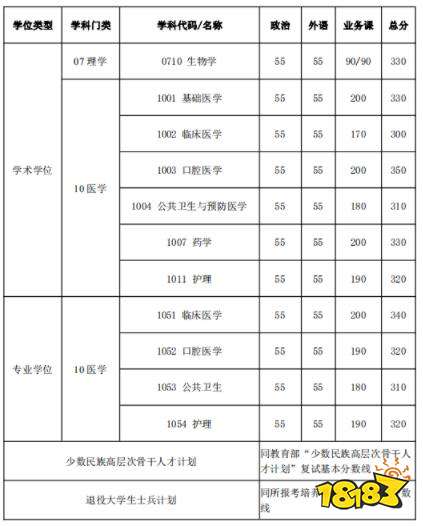 2021上海交通大学自划线一览 上海交大研究生复试分数线