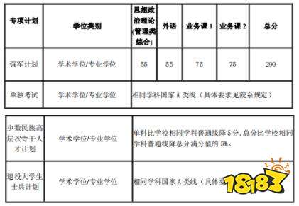 2021上海交通大学自划线一览 上海交大研究生复试分数线