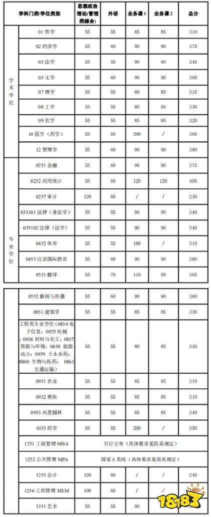 2021上海交通大学自划线一览 上海交大研究生复试分数线