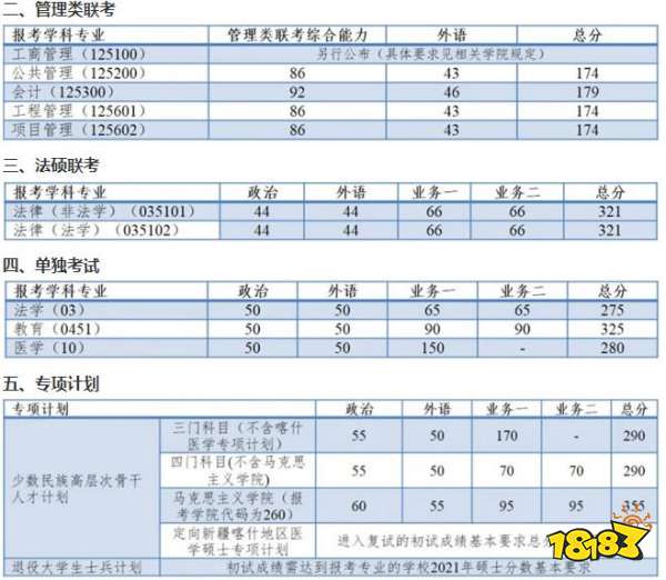 2021最新同济大学考研复试自划线分数一览