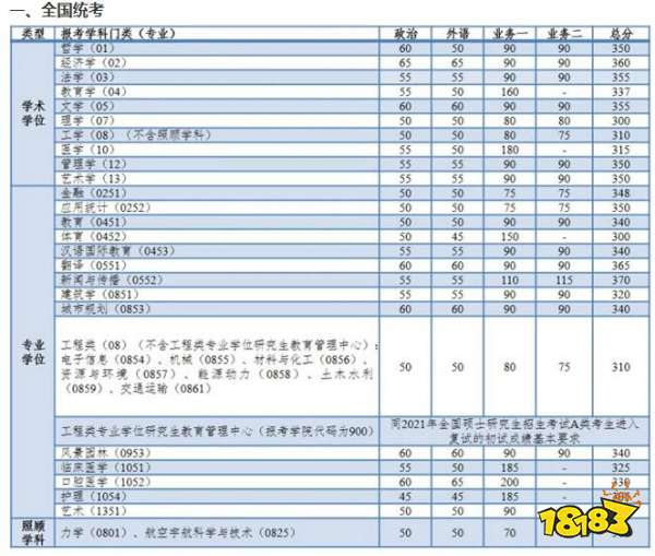 2021最新同济大学考研复试自划线分数一览