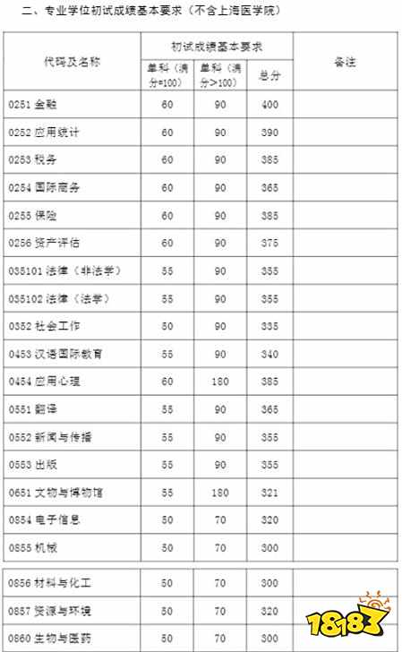 2021复旦大学录取分数线一览 考研复试自划线分数表