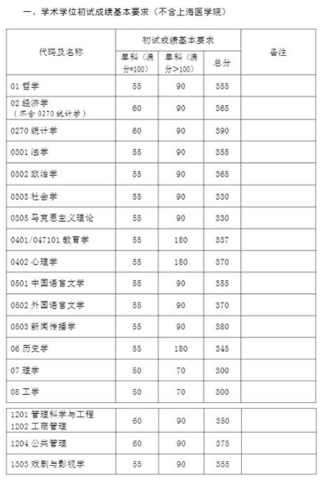 2021复旦大学录取分数线一览 考研复试自划线分数表