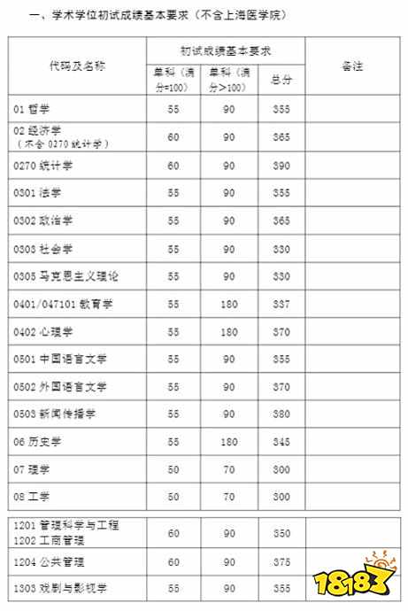 2021复旦大学录取分数线一览 考研复试自划线分数表