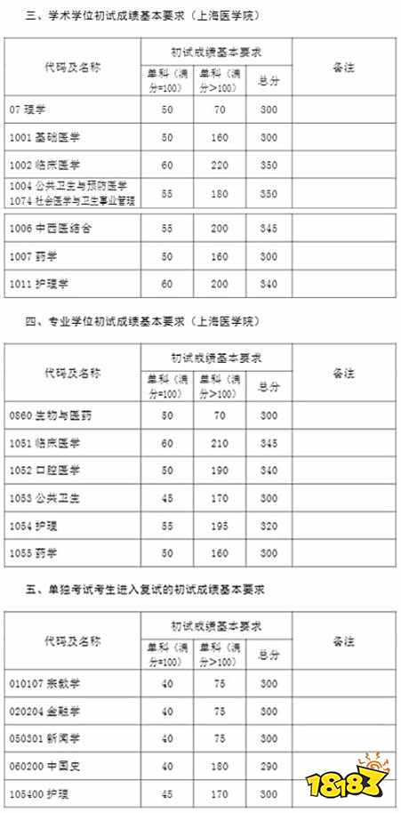 2021复旦大学录取分数线一览 考研复试自划线分数表