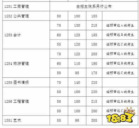 2021复旦大学录取分数线一览 考研复试自划线分数表