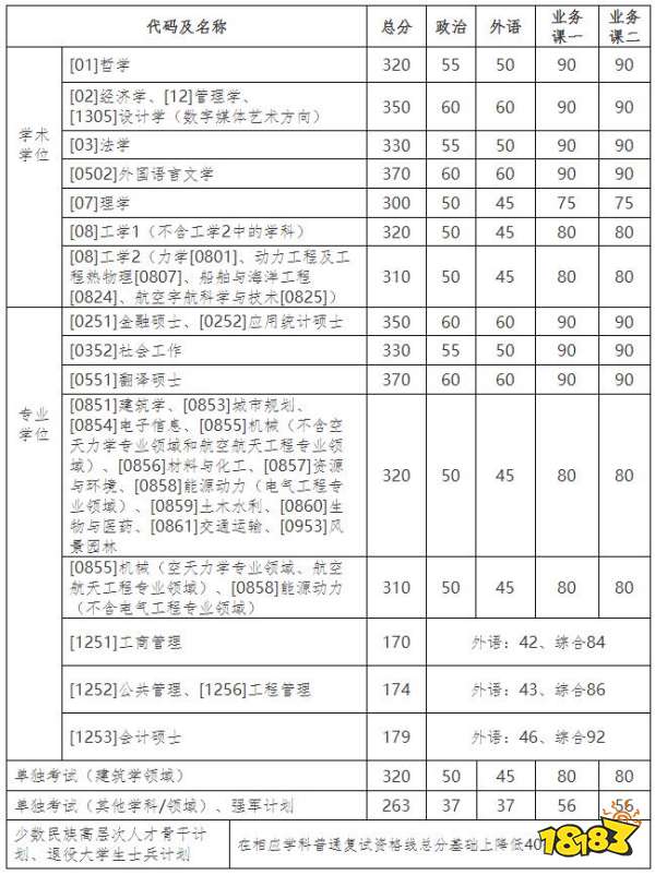 哈尔滨工业大学研究生复试分数线 2021哈工大考研自划线