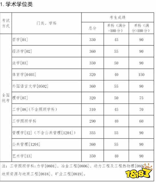 东北大学研究生考试分数线 2021东北大学考研自划线