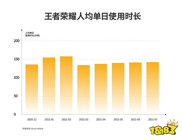 《王者荣耀》日均使用时长超2小时，腾讯一季度游戏收入增长12%