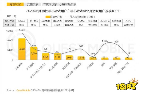 《王者荣耀》日均使用时长超2小时，腾讯一季度游戏收入增长12%