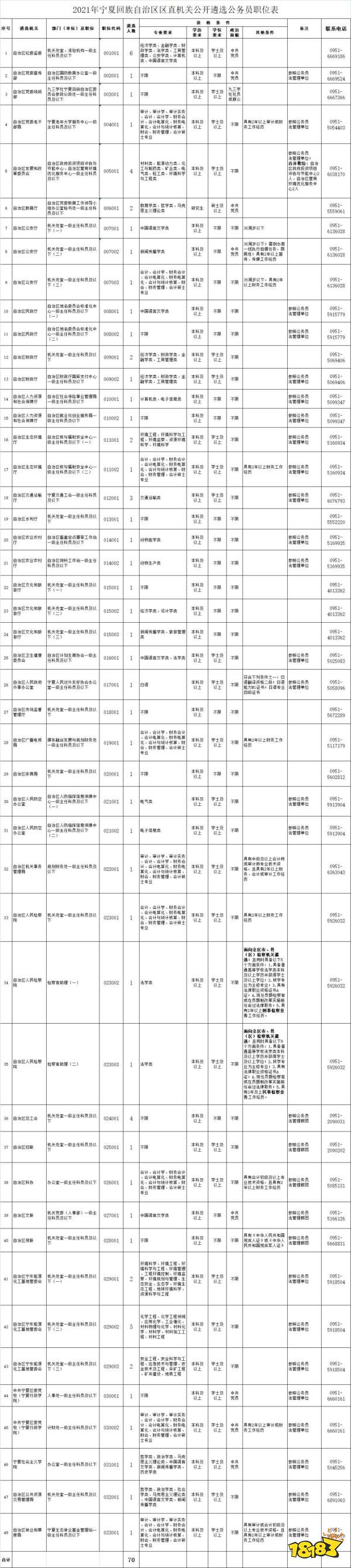 宁夏回族自治区区直机关遴选公务员 公务员职位表一览