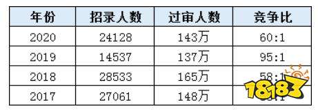 2021下半年国考难度大吗 2022国考难度分析