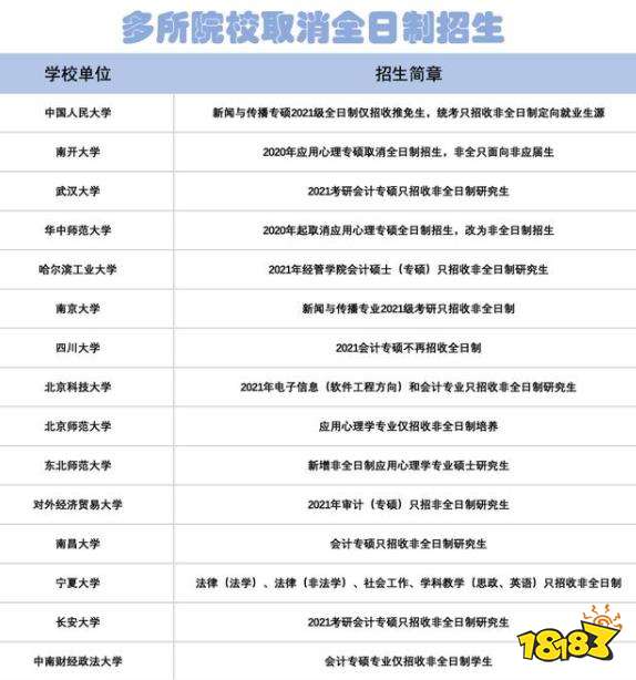 考研政策最新改革消息 这些大学取消全日制研究生招生