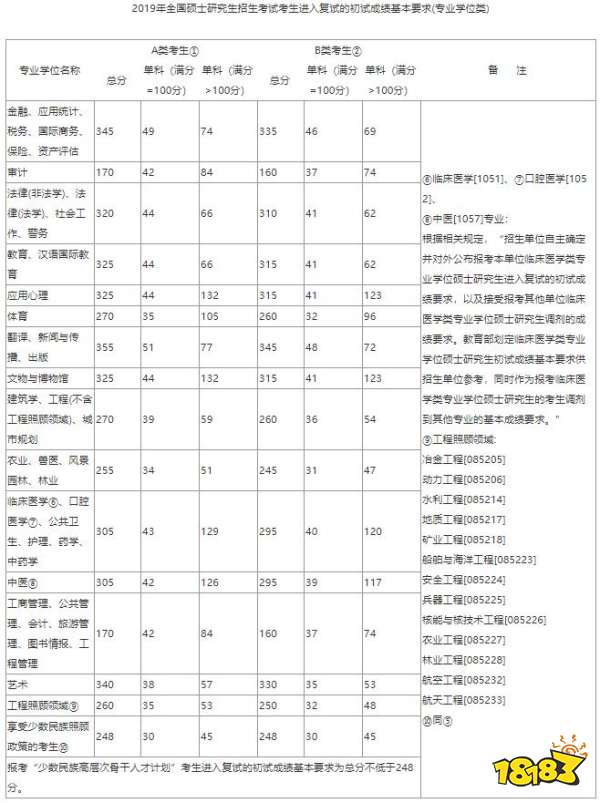 2019考研国家线是多少 历年考研国家分数线一览表