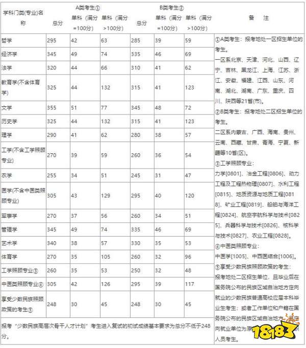 2019考研国家线是多少 历年考研国家分数线一览表