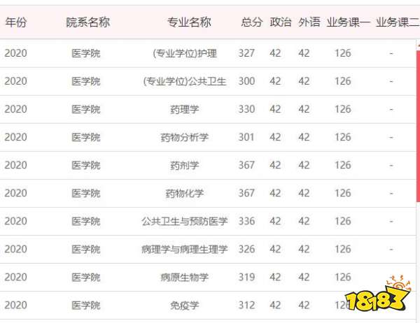 2020湖南师范大学考研分数线 湖南师范大学医学院分数线