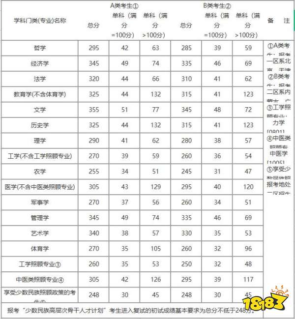 2019考研国家线历年研究生考试国家线汇总