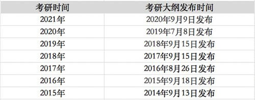 2022考研报名时间及考试具体时间汇总