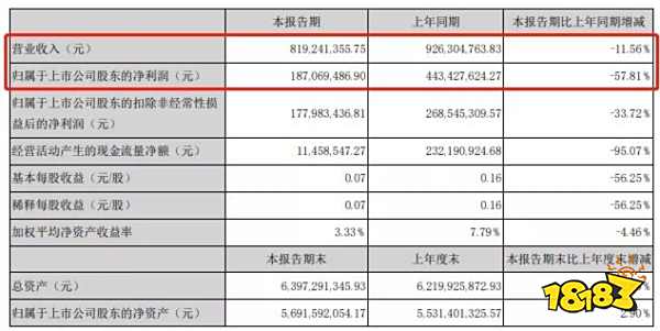 掌趣科技上半年总营收8.19亿元，海外占比近5成