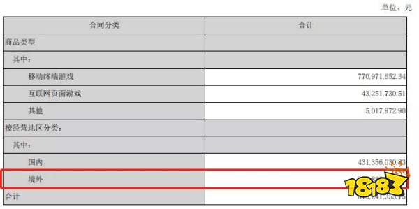 掌趣科技上半年总营收8.19亿元，海外占比近5成