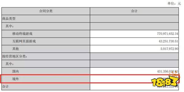 掌趣科技上半年总营收8.19亿元，海外占比近5成