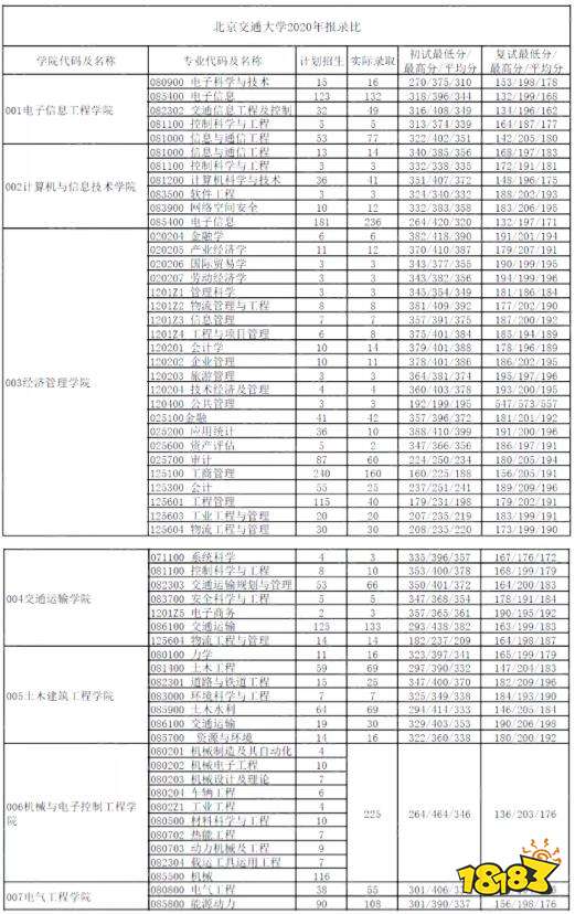 2020年北京交通大学考研报录比 北京交大考研好考吗