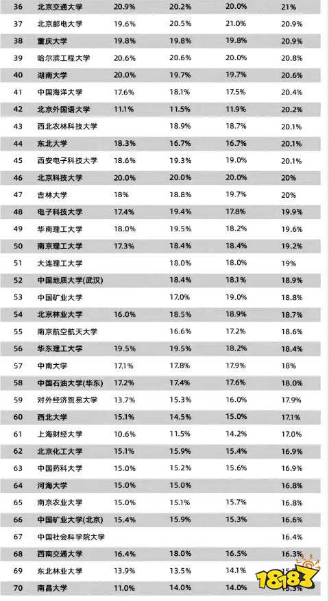 考研必看的中国大学排名 保研率大学排行榜分享