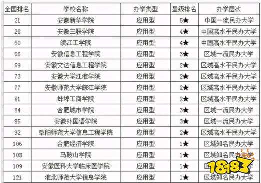 适合考研的安徽省大学排名 2021安徽省大学排行榜