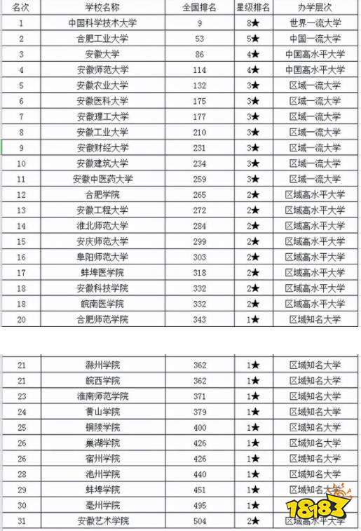 适合考研的安徽省大学排名 2021安徽省大学排行榜