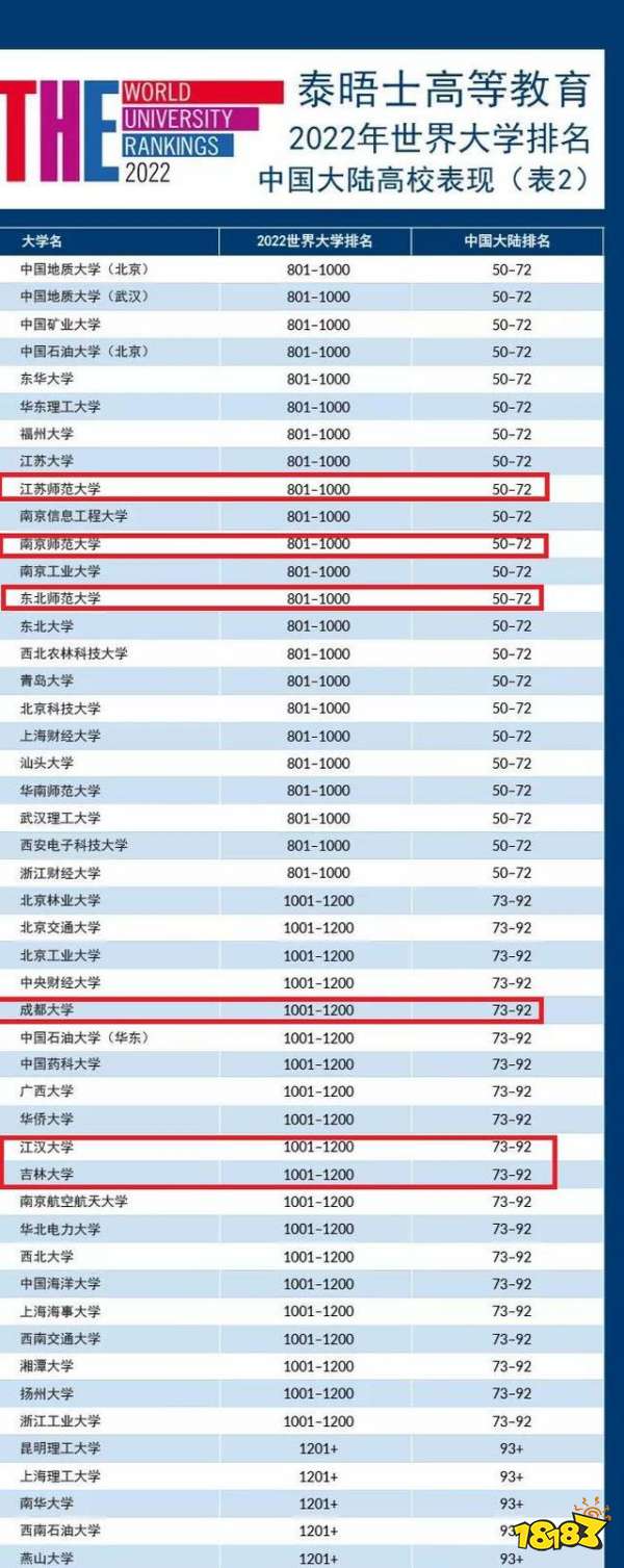 最新泰晤士大学专业排行榜 南方科技大学力压C9