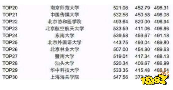 英语四六级平均分排名 全国英语四六级平均分排行榜