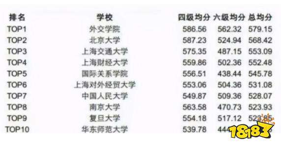 英语四六级平均分排名 全国英语四六级平均分排行榜