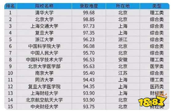 全国大学考研难度排行榜 考研容易的中国大学排名