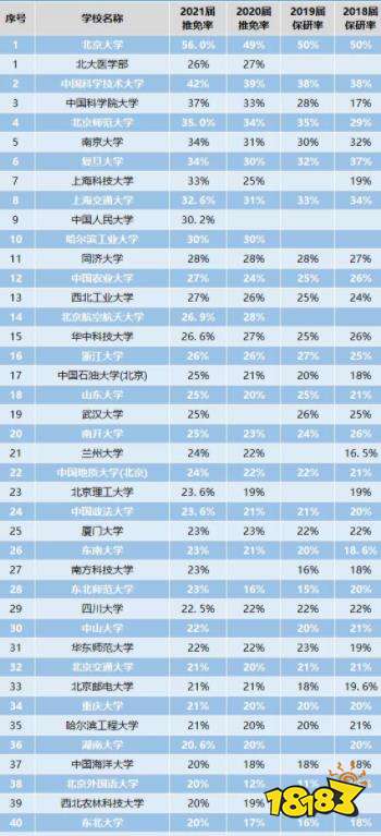 全国高校考研率总排行榜 天津外国语大学保研率汇总