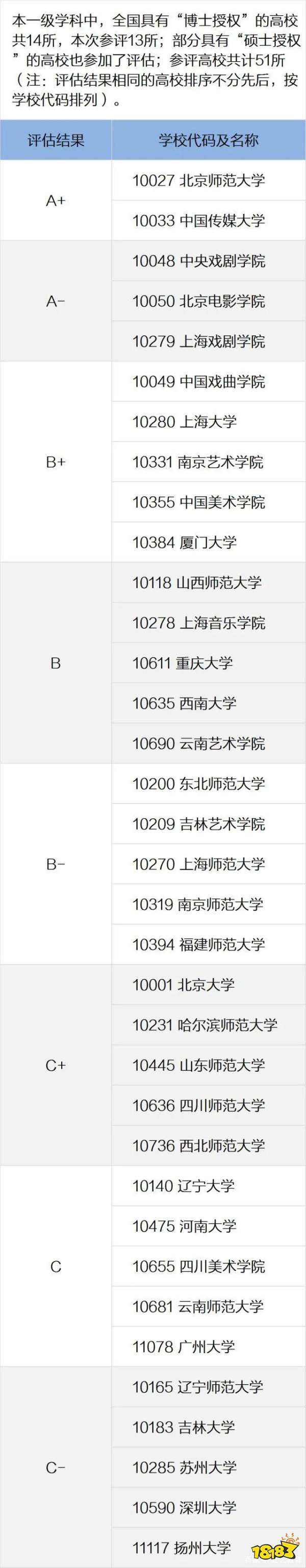艺术类专业大学有哪些 教育部发布艺术类大学专业排名