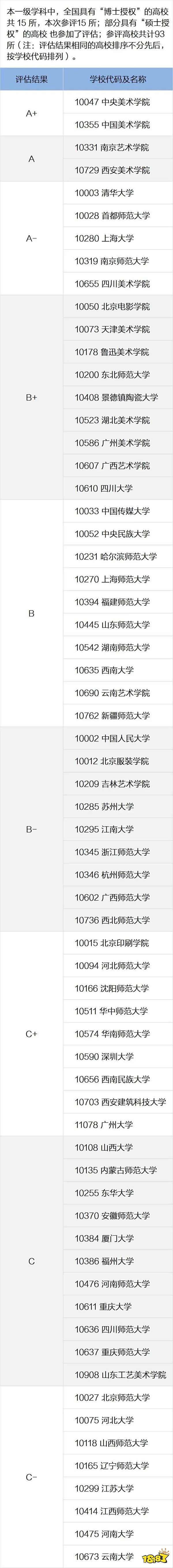 艺术类专业大学有哪些 教育部发布艺术类大学专业排名