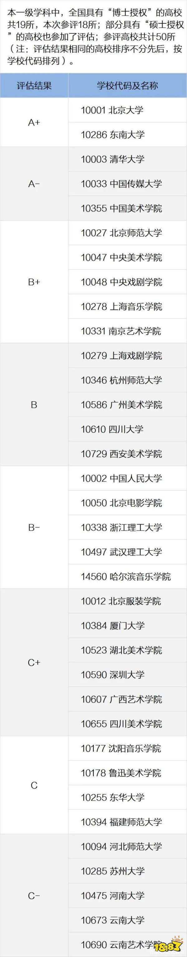 艺术类专业大学有哪些 教育部发布艺术类大学专业排名
