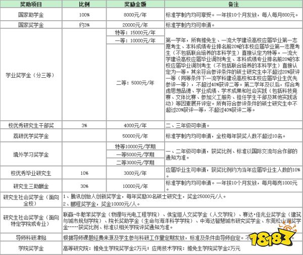 深圳大学奖学金有多少 2022级深圳大学奖学金评定标准