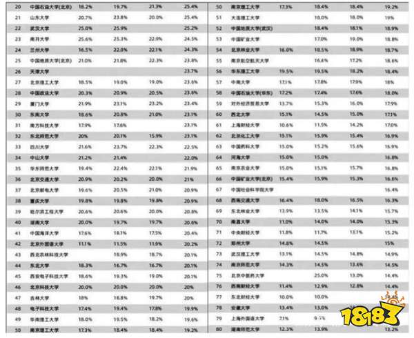 大学保研率排行榜 考研难度的的大学排名汇总