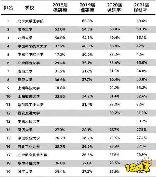 大学保研率排行榜 考研难度的的大学排名汇总