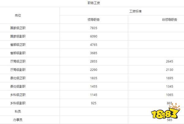 2021公务员级别工资等级标准表 公务员职位工资水平排行