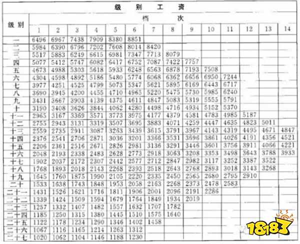 2021公务员级别工资等级标准表 公务员职位工资水平排行