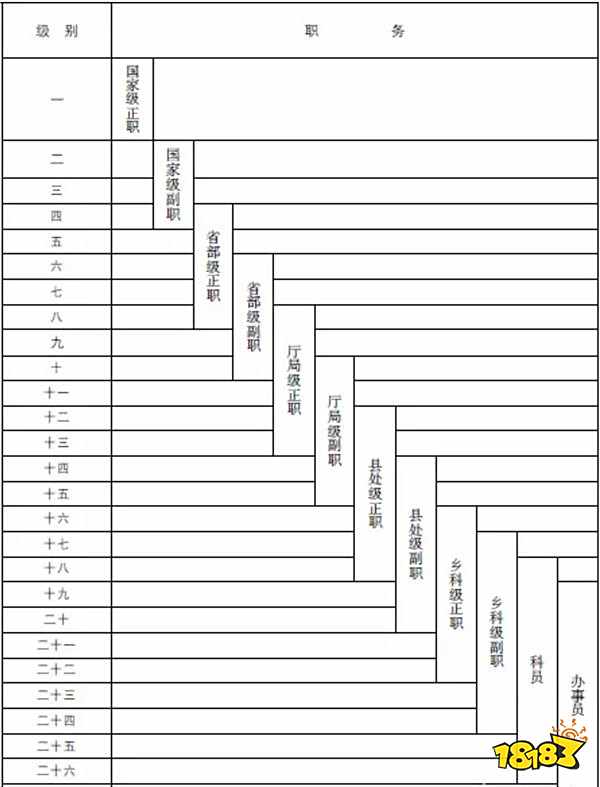 2021公务员级别工资等级标准表 公务员职位工资水平排行