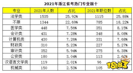 浙江公务员考试热门专业排行榜 十大公考热门专业汇总