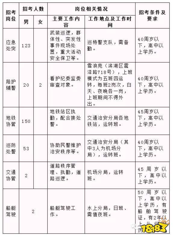 无锡市公安局招聘辅警报名入口 9月9日报名开始